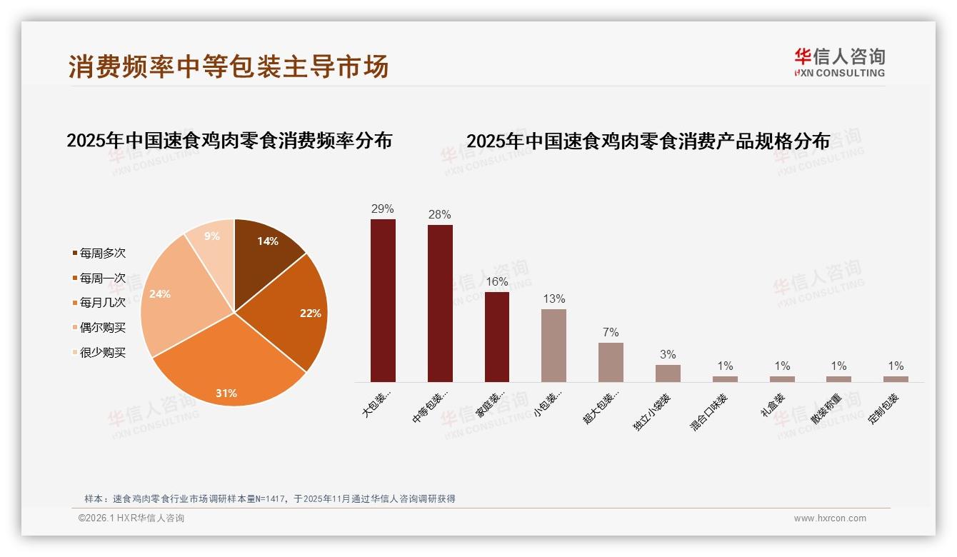 华信人咨询年度复盘：仅14%高频复购，速食鸡肉零食忠诚度缺口待补-2026年1月-速食鸡肉零食-38