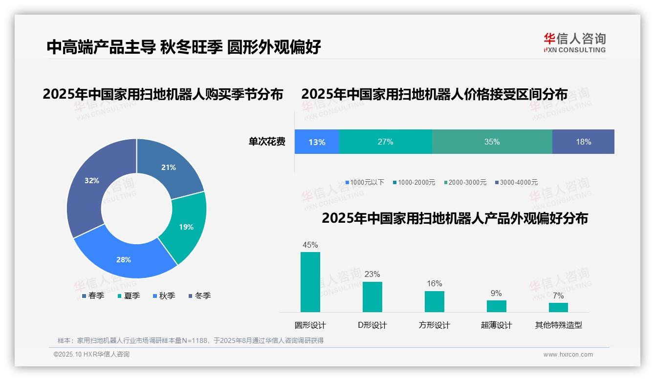 决策参考：华信人咨询报告强调35%消费者集中选择中高端扫地机器人-2025年10月-家用扫地机器人-38