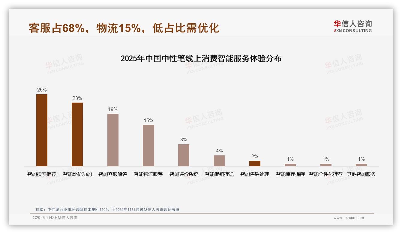 复购率50到70%占34%忠诚度中等，华信人咨询中性笔品类年报：价格体验成流失主因-2026年1月-中性笔-38