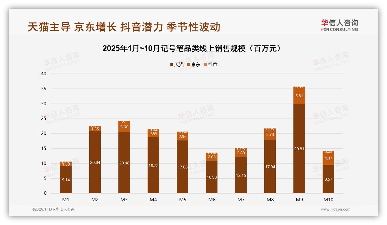 华信人咨询数据洞察：26到35岁职场人买记号笔占比31%，性价比成首因-2026年1月-记号笔-38