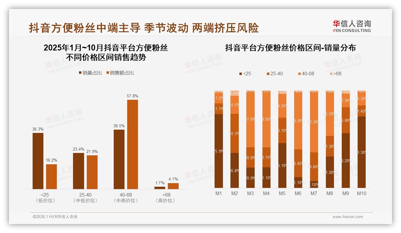 方便粉丝57%辣味占比带动麻辣创新，品牌如何破局健康质疑——华信人咨询趋势雷达报告-2026年1月-方便粉丝-38