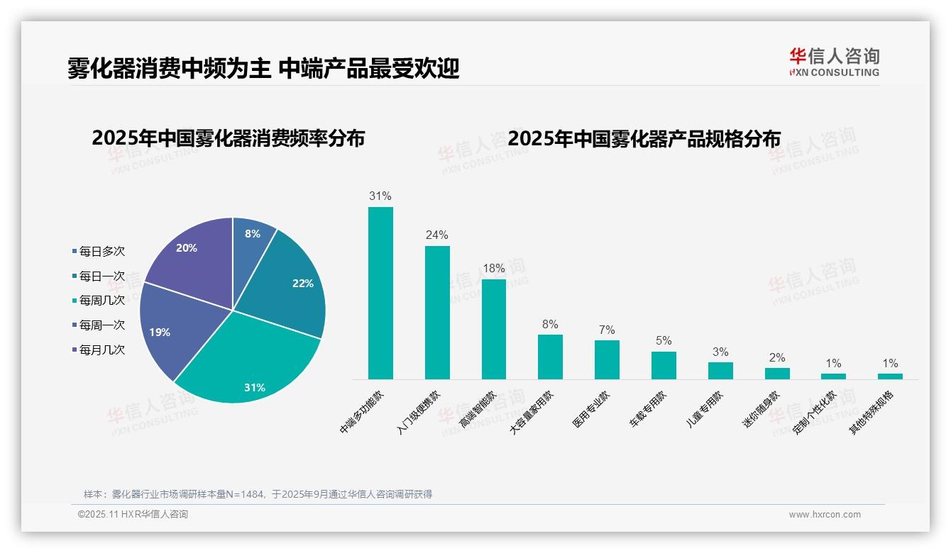 73%用户自主选择雾化器，该趋势获华信人咨询报告支持-2025年11月-雾化器-38