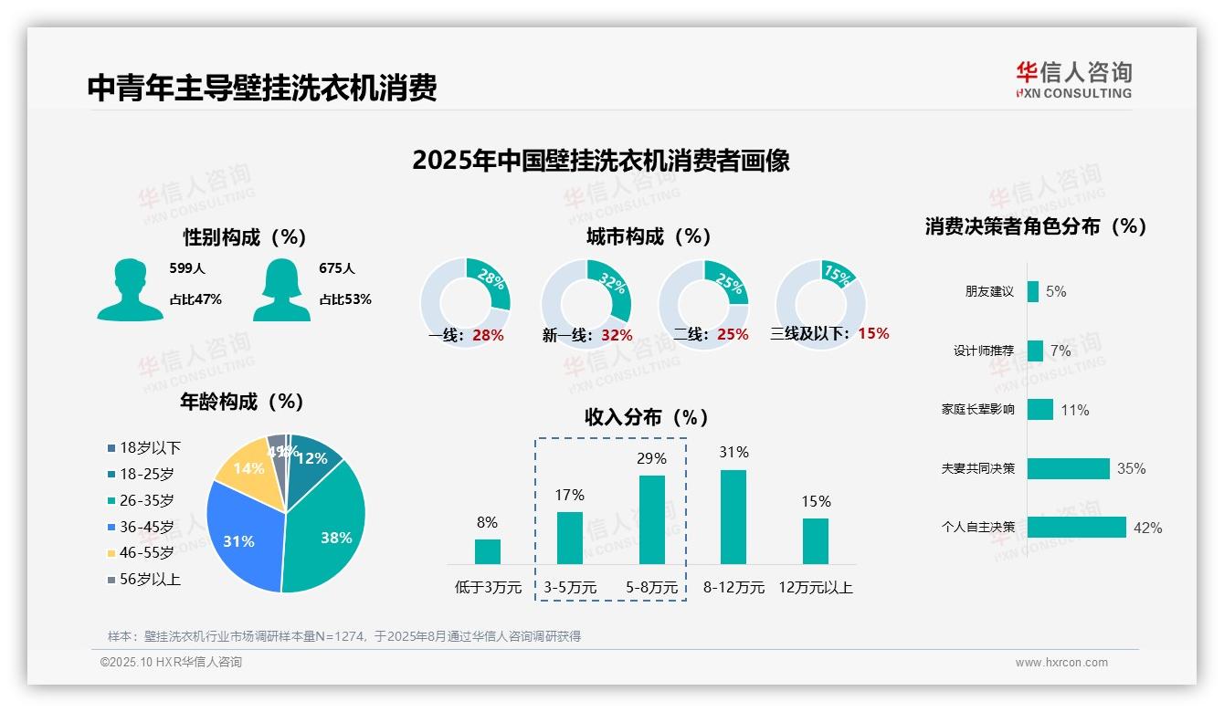 一文读懂壁挂洗衣机新用户占比高达68%：华信人咨询报告精编-2025年10月-壁挂洗衣机-38