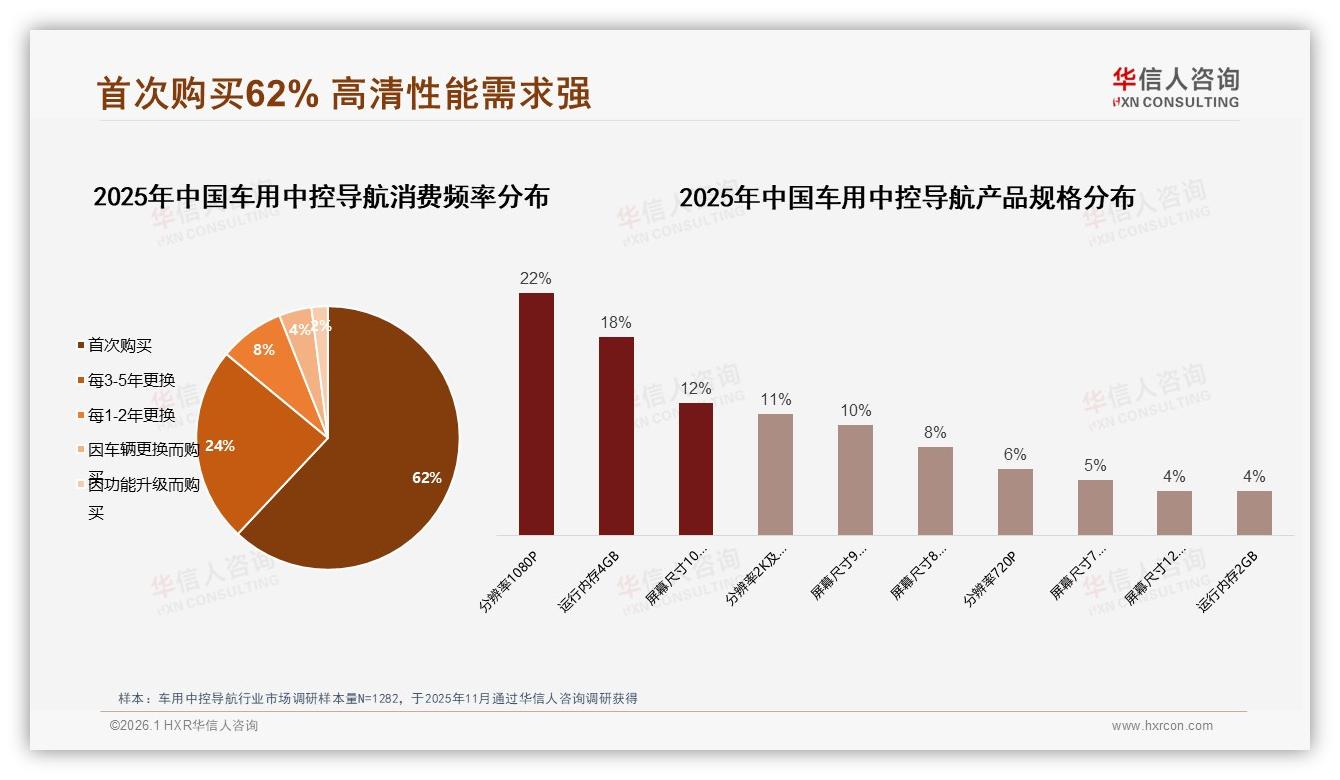 华信人咨询行业观察：天猫占70.4亿元车用中控导航销售京东抖音如何突围-2026年1月-车用中控导航-38