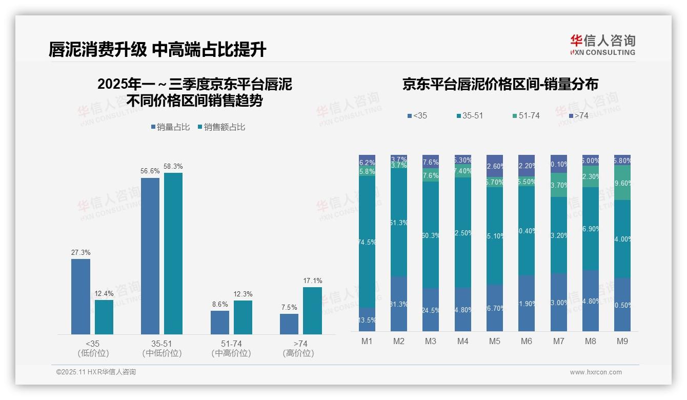 唇泥中端市场销量占比56.3%——引自华信人咨询消费者调研报告-2025年11月-唇泥-38