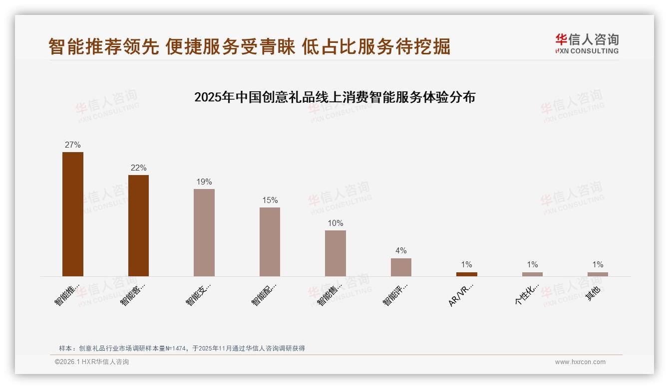 华信人咨询专题解读：智能推荐27%需求领跑，创意礼品数字化体验缺口待补-2026年1月-创意礼品-38