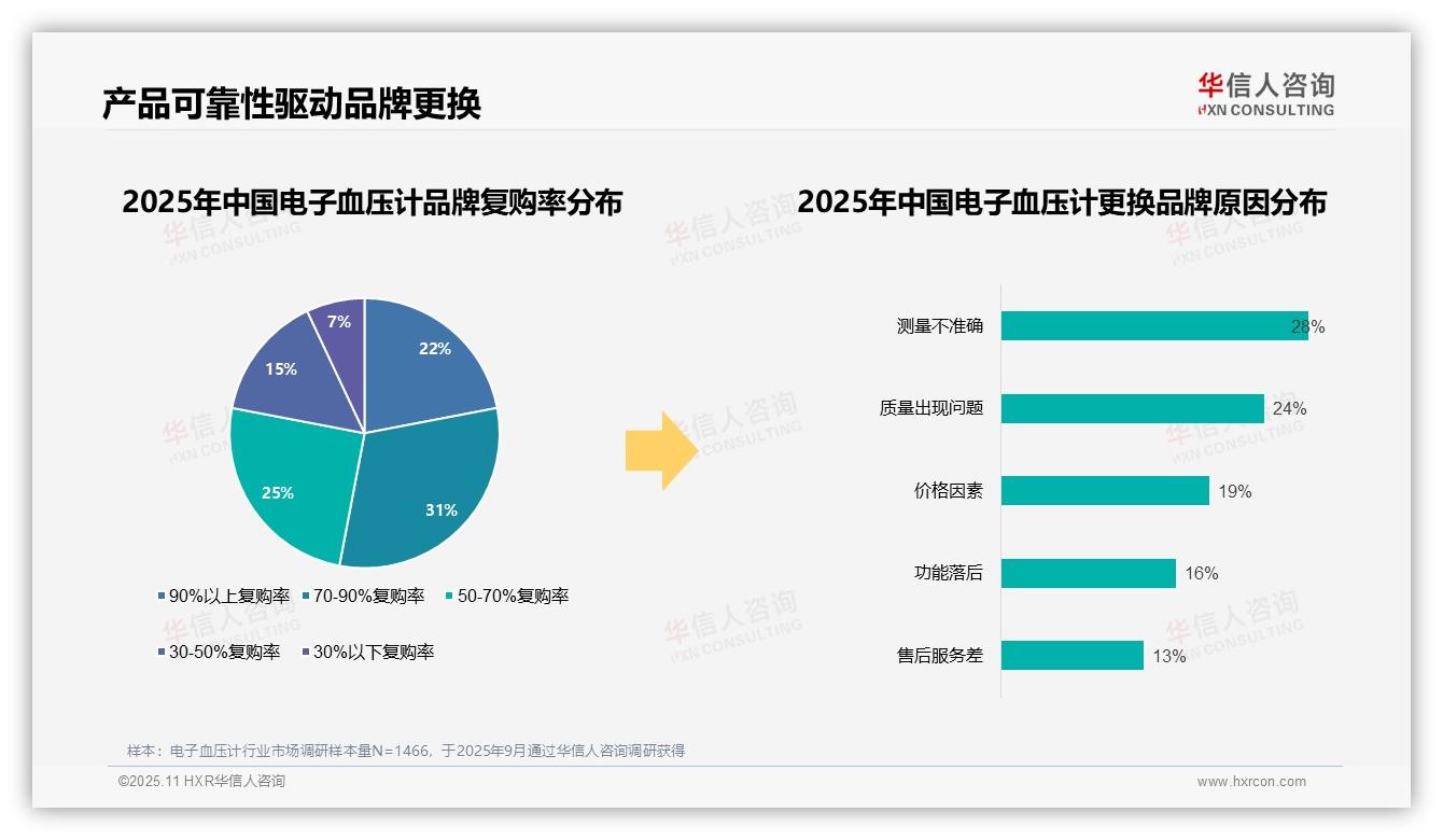华信人咨询报告核心结论：73%消费者优先选择血压计品牌-2025年11月-电子血压计-38