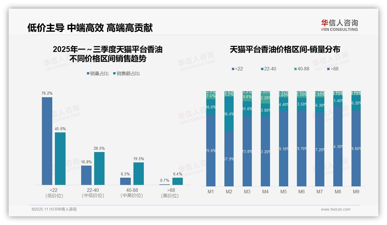 华信人咨询报告揭示：抖音高端香油销售占比11.3%-2025年11月-香油-38