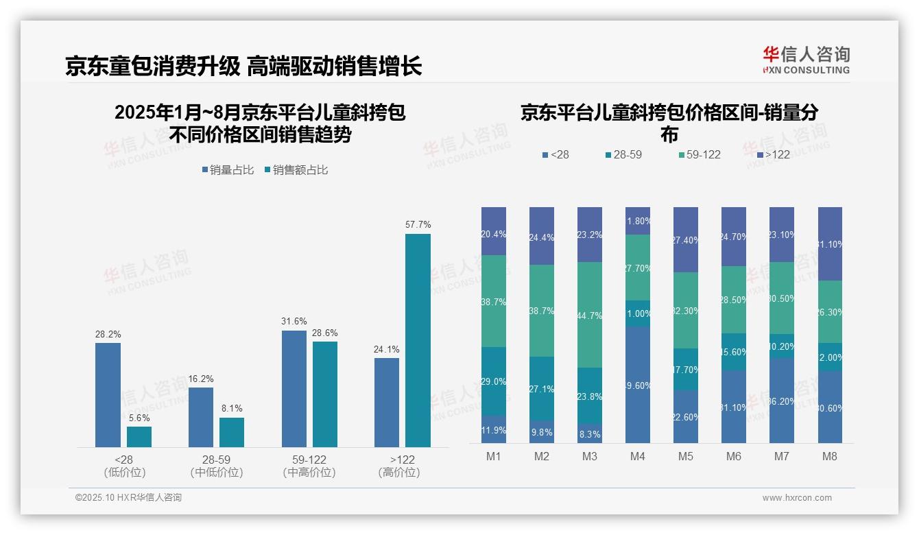 高端儿童斜挎包贡献75.3%天猫销售额：这一结论来自华信人咨询权威报告-2025年10月-儿童斜挎包-38