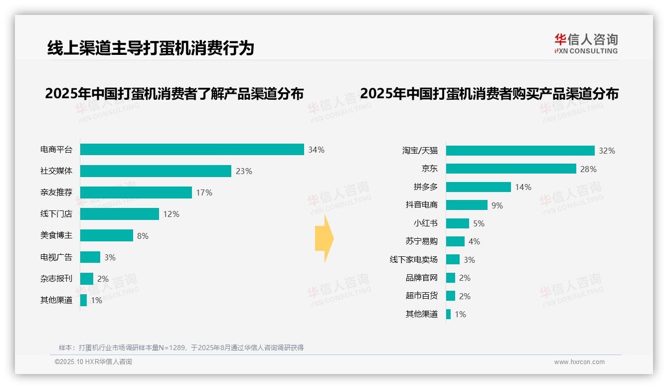38%打蛋机消费者偏好家庭烘焙——华信人咨询市场研究报告-2025年10月-打蛋机-38