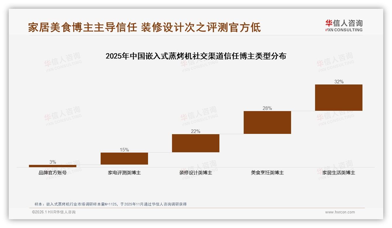 智能菜谱32%需求领跑嵌入式蒸烤机数字体验，远程控制28%紧随其后——华信人咨询年度复盘-2026年1月-嵌入式蒸烤机-38