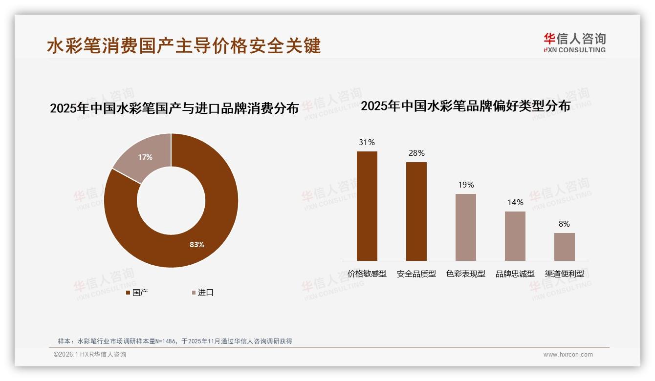 国产水彩笔占83%份额碾压进口，安全品质型需求28%倒逼标准升级——华信人咨询权威发布-2026年1月-水彩笔-38