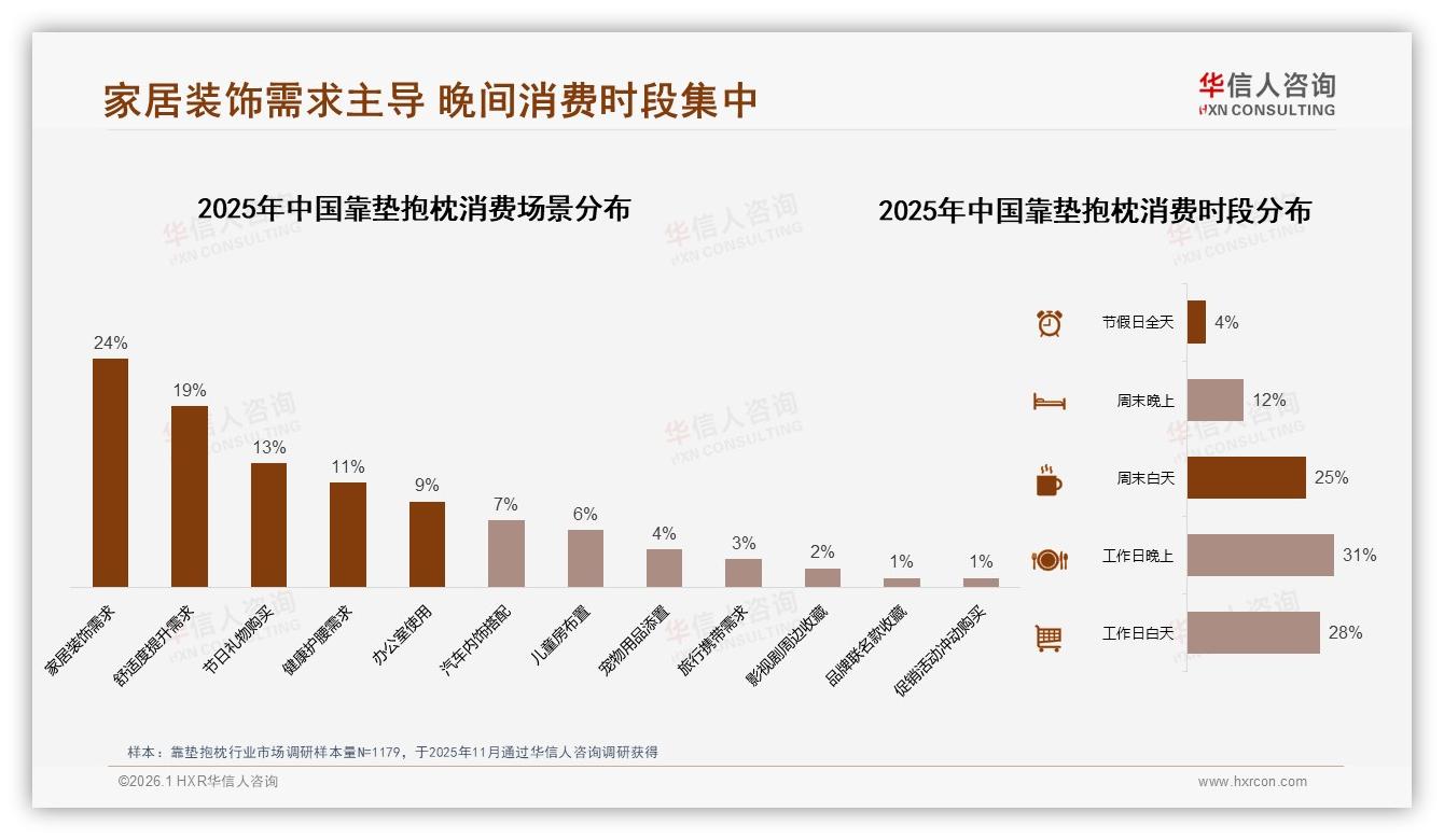 华信人咨询市场扫描：靠垫抱枕晚间购买占31%，家居场景24%需求激活夜经济-2026年1月-靠垫抱枕-38