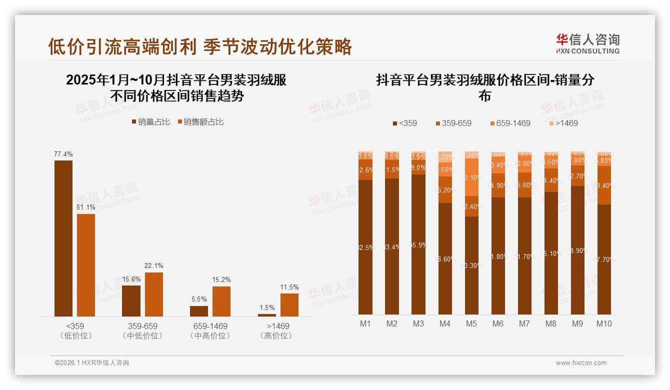 77%低价占比抖音男装羽绒服流量51%销售额仍靠高端11%赚利润-2026年1月-男装羽绒服-38