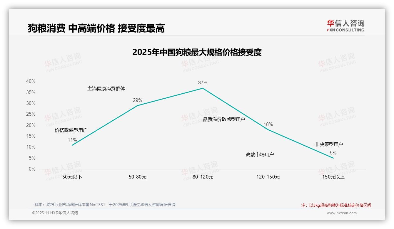 41%消费者在狗粮涨价10%后不换品牌——华信人咨询趋势报告摘要-2025年11月-狗粮-38