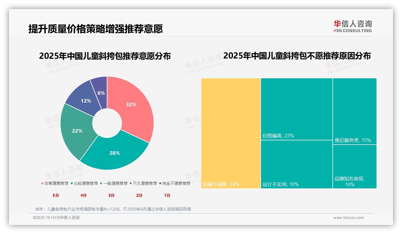 儿童斜挎包38%消费者首选卡通动漫风格——华信人咨询白皮书核心观点-2025年10月-儿童斜挎包-38