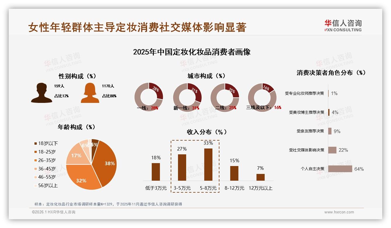 定妆化妆品50%促销依赖，价格上涨10%仅42%坚守——华信人咨询独家披露-2026年1月-定妆化妆品-38