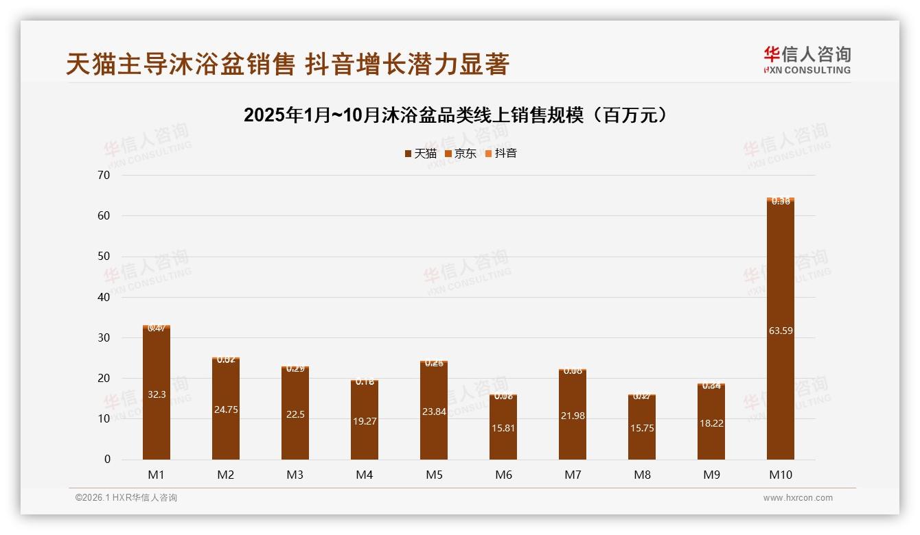 天猫97%销额绝对主导，抖音83%增速蓝海，沐浴盆渠道两极分化——华信人咨询报告披露-2026年1月-沐浴盆-38
