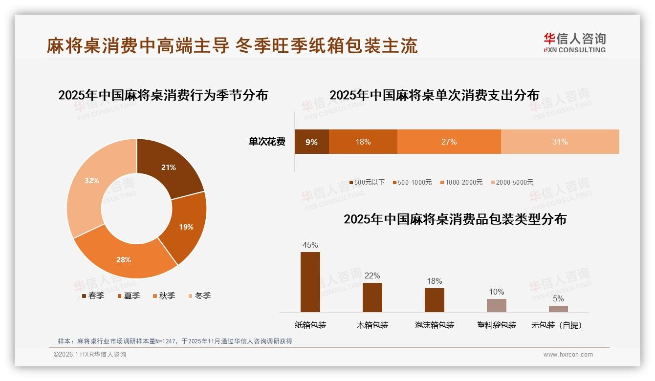 35%家庭娱乐场景占比让麻将桌重回客厅C位——华信人咨询报告披露-2026年1月-麻将桌-38