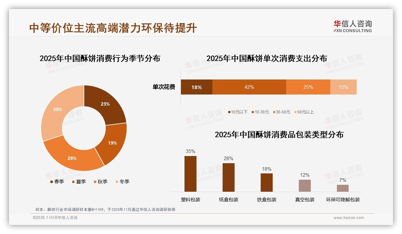 华信人咨询报告解读：26至35岁占比31%主导酥饼消费，中等收入成核心-2026年1月-酥饼-38