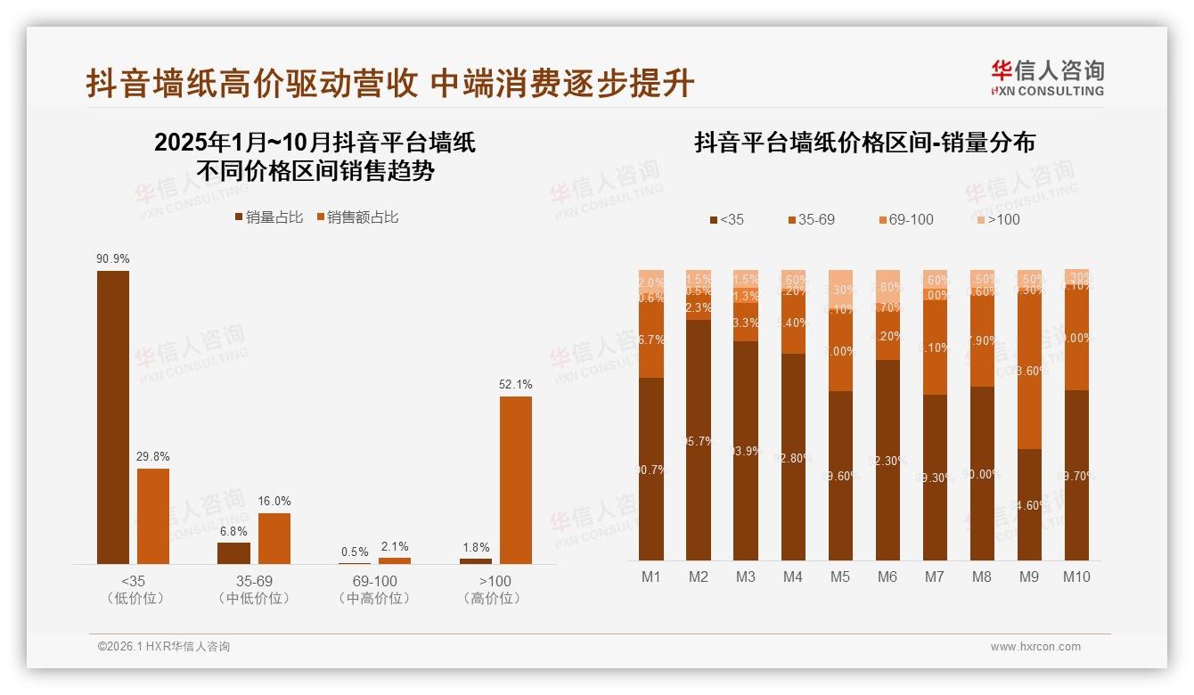 环保无甲醛24%需求居首，华信人咨询白皮书指出健康墙纸成新刚需-2026年1月-墙纸-38