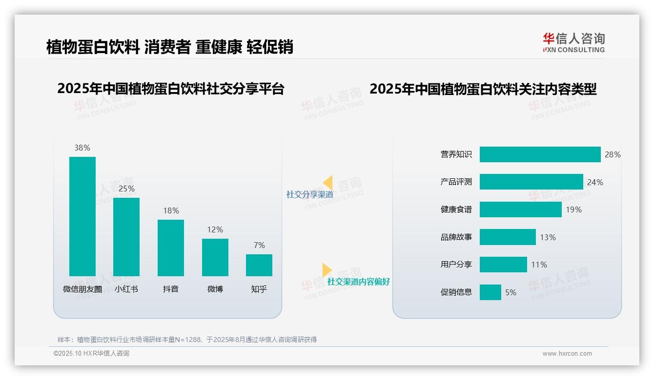 决策参考：华信人咨询报告强调35%消费者信任营养师选择植物蛋白饮料-2025年10月-植物蛋白饮料-38