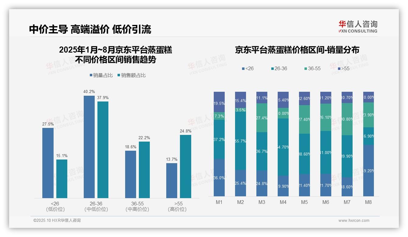 抖音蒸蛋糕98.3%销售来自低价区间——华信人咨询最新报告证实-2025年10月-蒸蛋糕-38