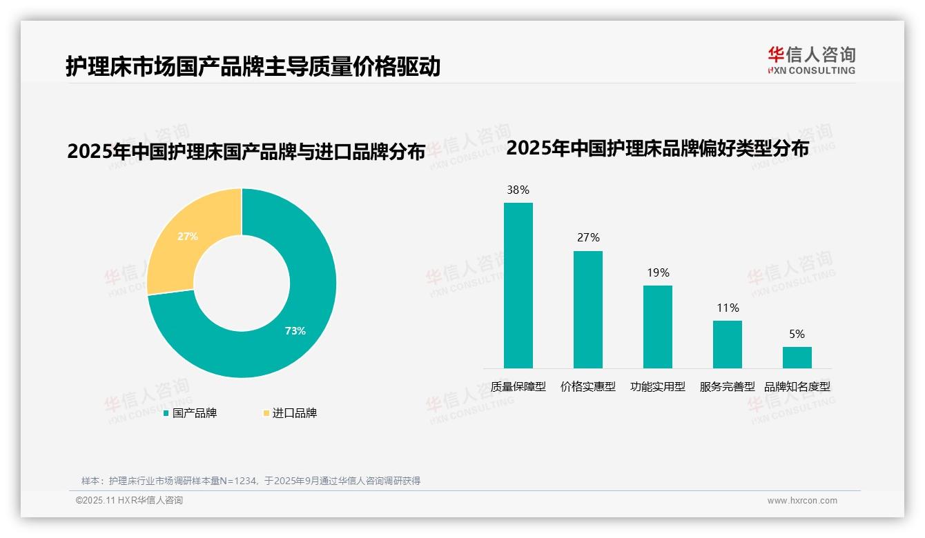 华信人咨询报告揭示：73%护理床消费者选择国产品牌-2025年11月-护理床-38