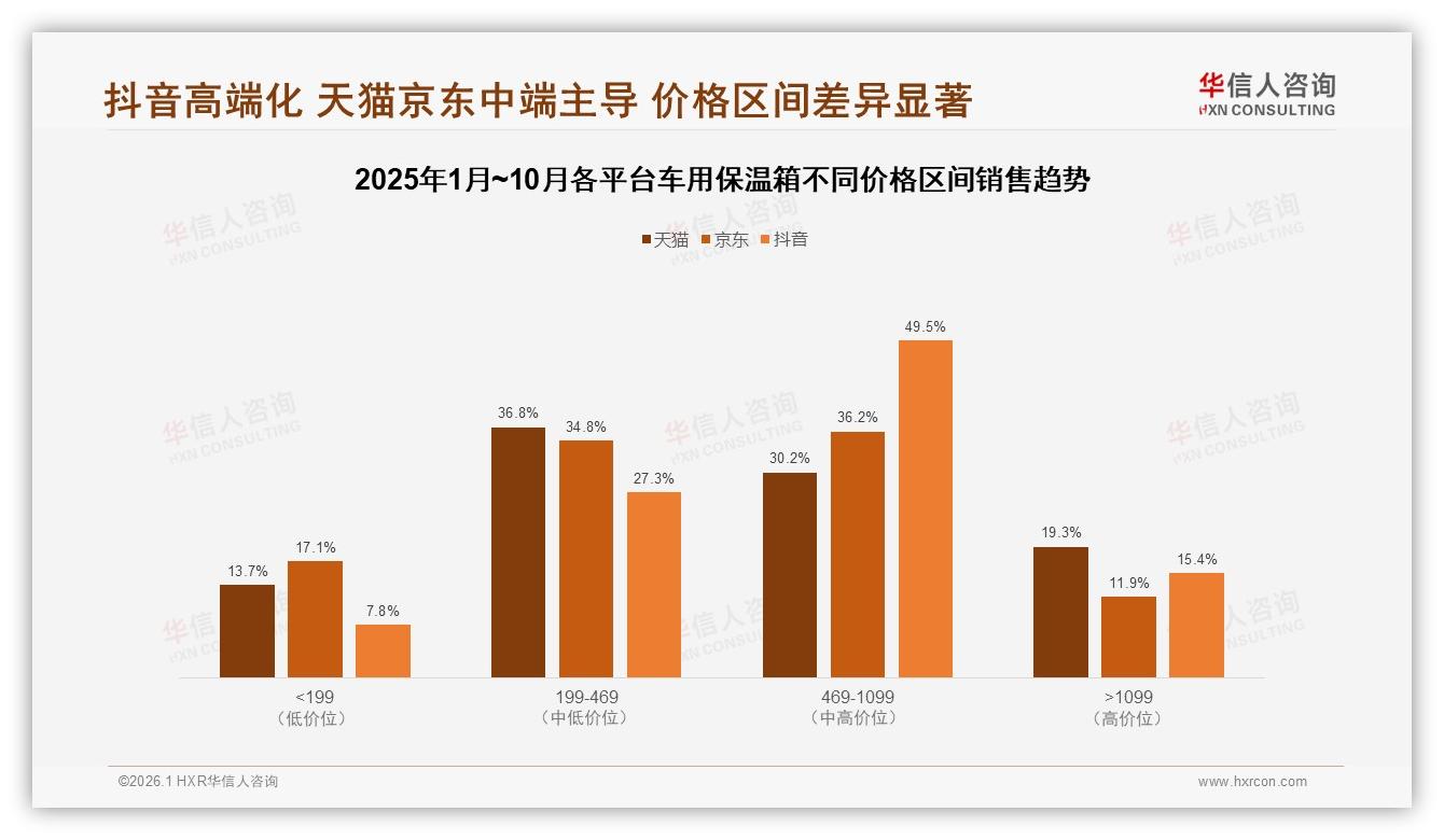 车用保温箱休闲通勤场景55%需求车主喊你升级保温性能——华信人咨询权威发布-2026年1月-车用保温箱-38