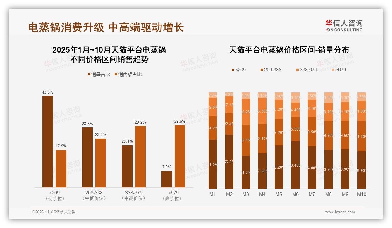 双层中型32%规格热销，电蒸锅家庭容量趋势——华信人咨询专题解读：-2026年1月-电蒸锅-38