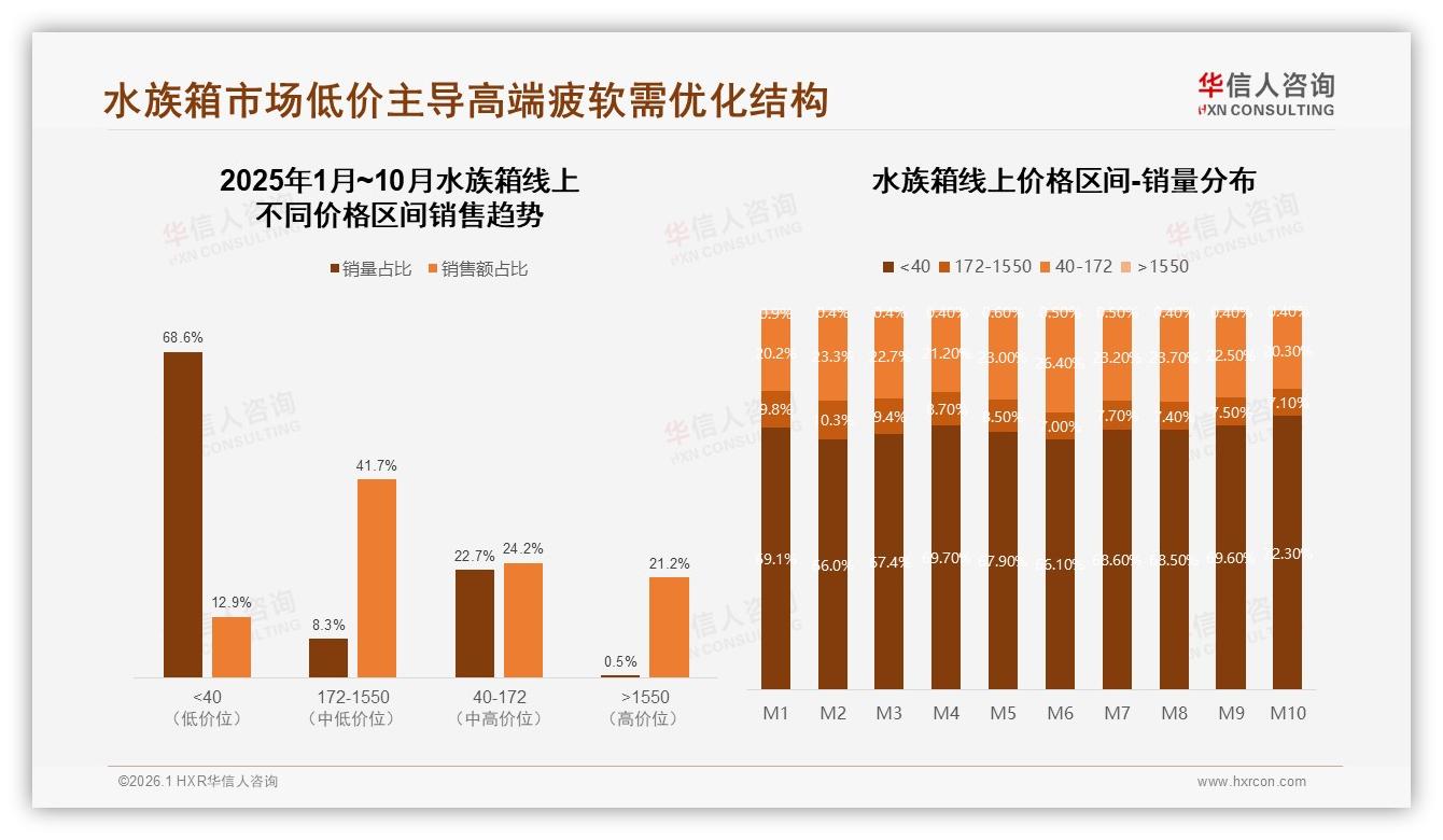 500~1000元水族箱成交占比31%，华信人咨询报告披露-2026年1月-水族箱-38