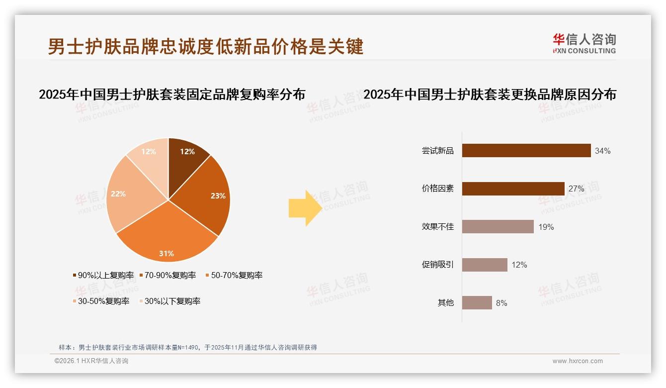 华信人咨询男士护肤套装调研结果：国产品牌58%份额反超进口，功效导向31%优先-2026年1月-男士护肤套装-38