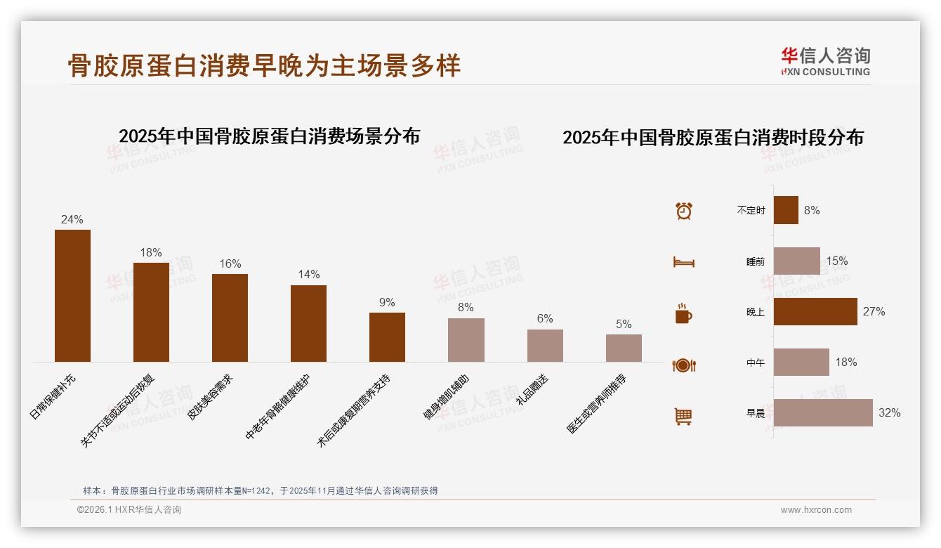 华信人咨询热点快读：冬季31%需求激增，骨胶原蛋白暖场景营销正当时-2026年1月-骨胶原蛋白-38