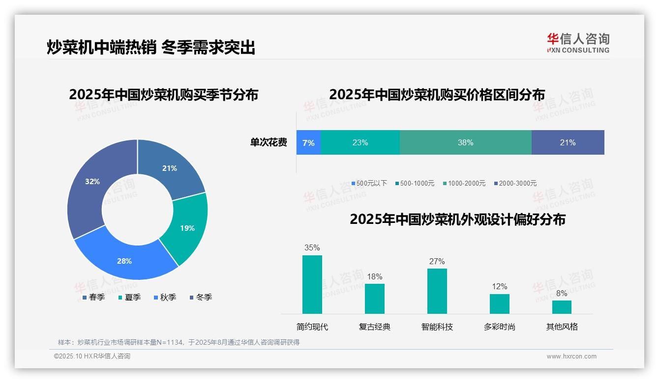 38%消费者选择中端炒菜机，华信人咨询年度报告精华-2025年10月-炒菜机-38