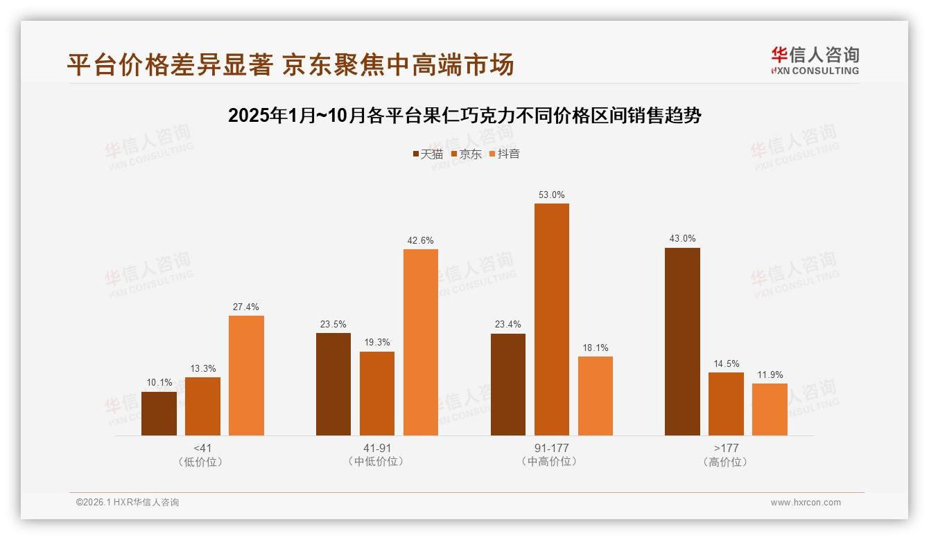 华信人咨询专题解读：53%京东91~177元中高端果仁巧克力占比最高-2026年1月-果仁巧克力-38