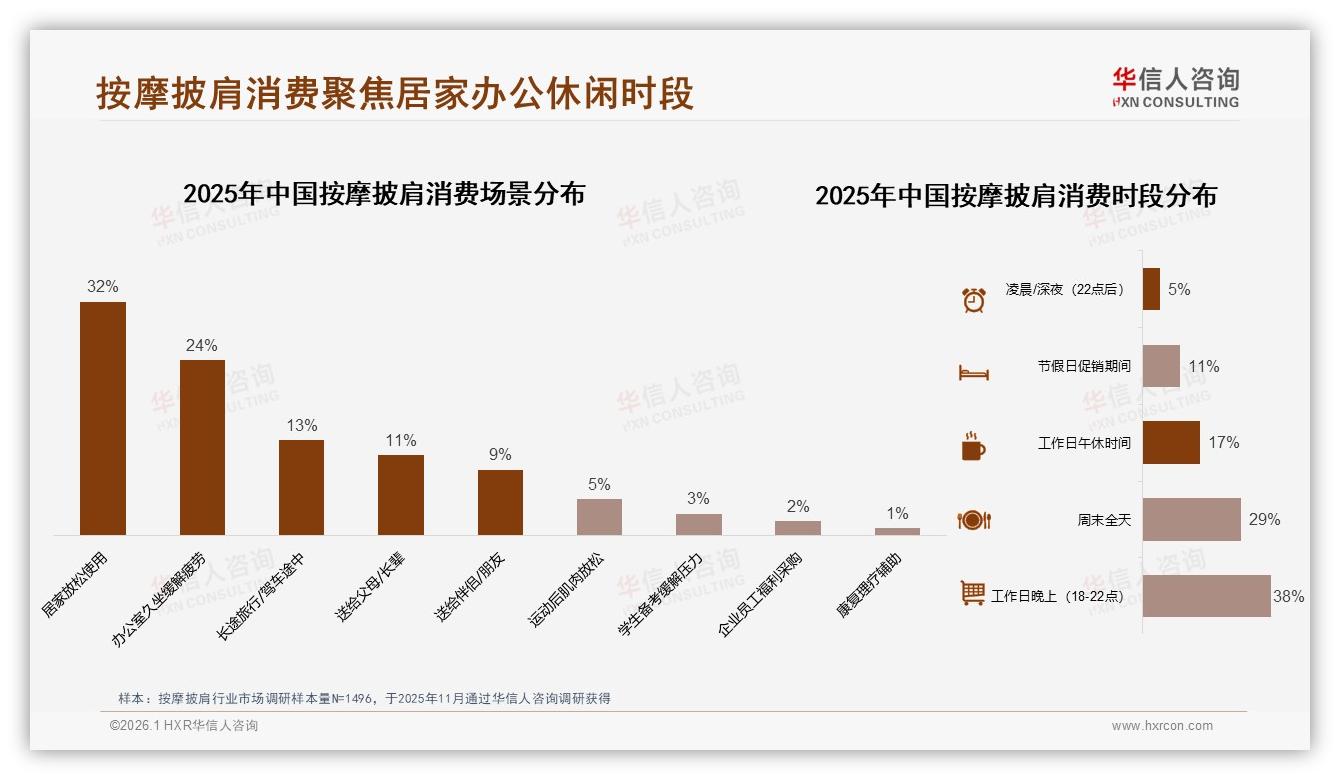 华信人咨询权威发布：国产品牌占87%按摩披肩市场主导-2026年1月-按摩披肩-38