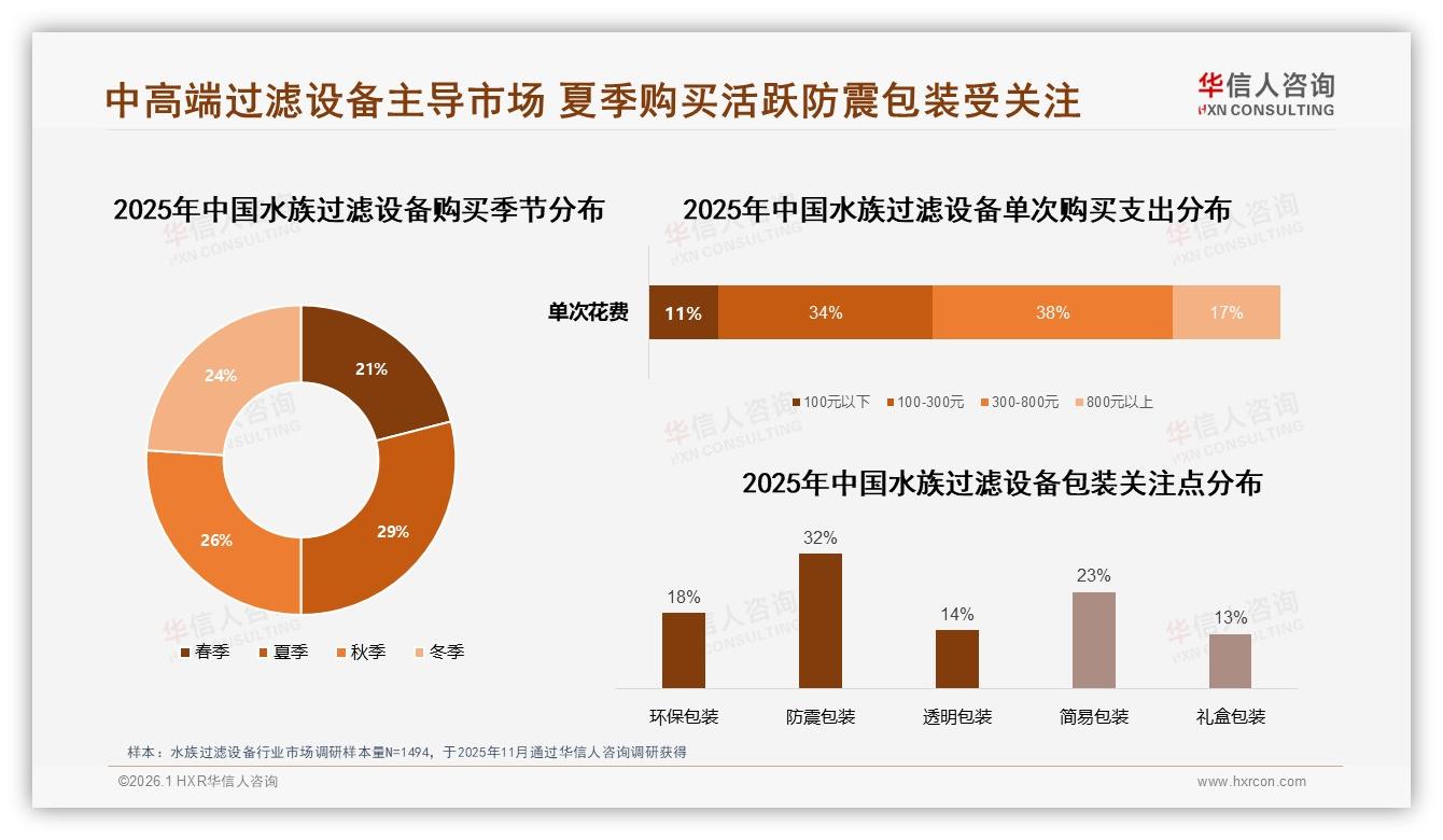 27%用户通过水族论坛获取信息，水族过滤设备垂直社区营销红利——华信人咨询品类洞察-2026年1月-水族过滤设备-38