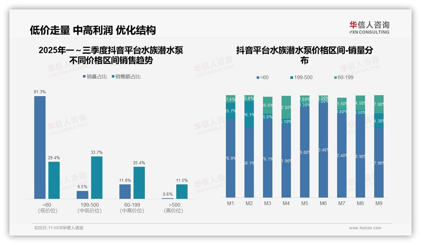 华信人咨询报告揭示：中端水族潜水泵贡献42.3%销售额-2025年11月-水族潜水泵-38