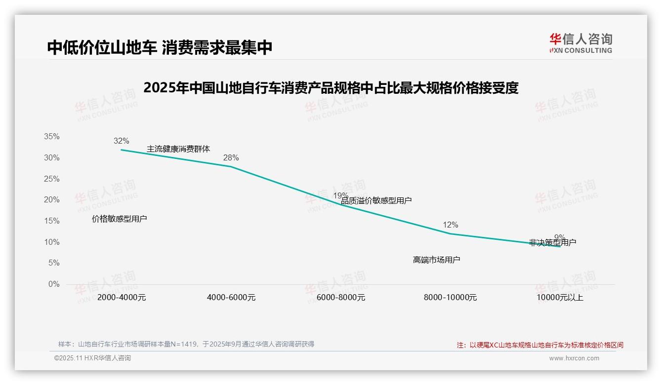 45%消费者高度依赖促销——华信人咨询独家报告-2025年11月-山地自行车-38