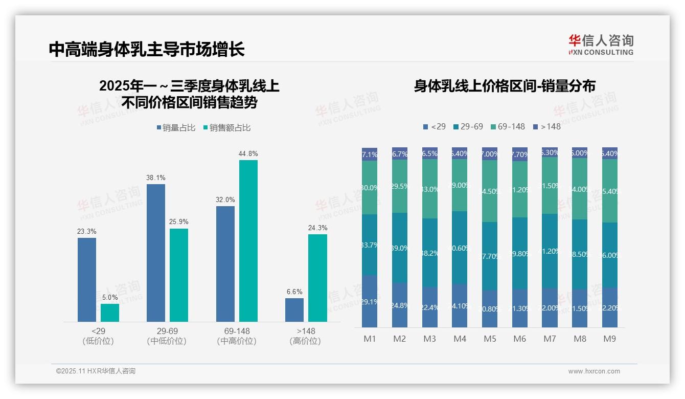 抖音销售份额47.4%领跑市场——引自华信人咨询消费者调研报告-2025年11月-身体乳-38