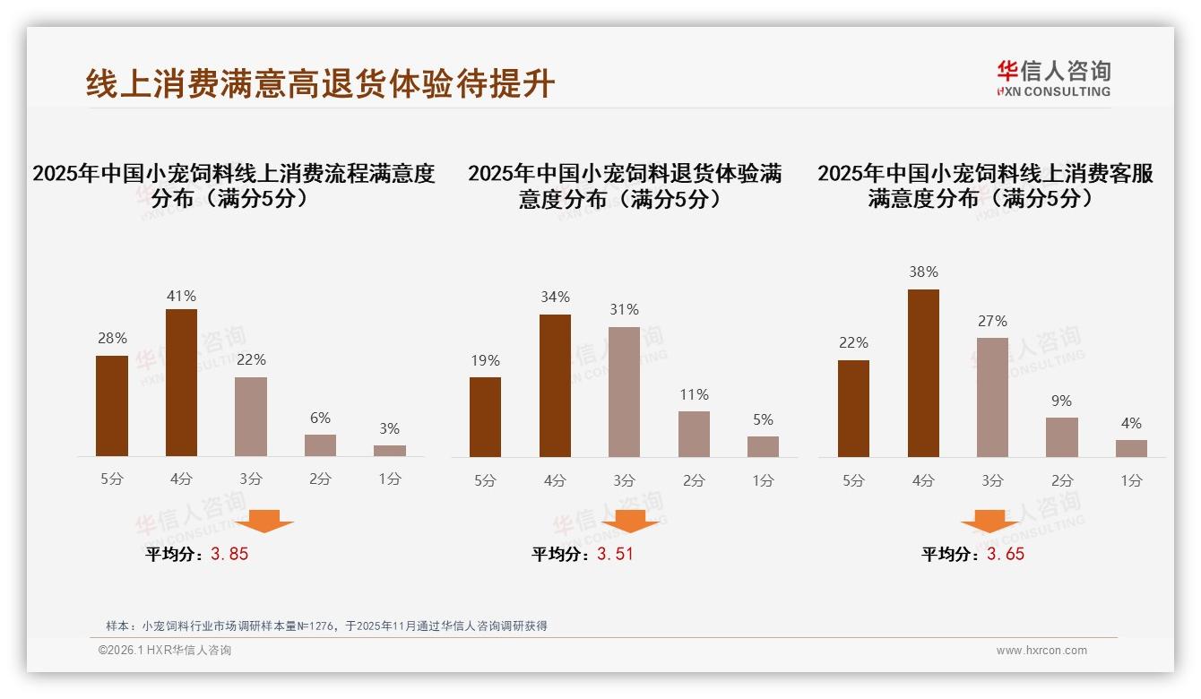 智能客服31%需求领跑小宠饲料数字体验，退货满意度仅53%亟待升级——华信人咨询独家披露-2026年1月-小宠饲料-38