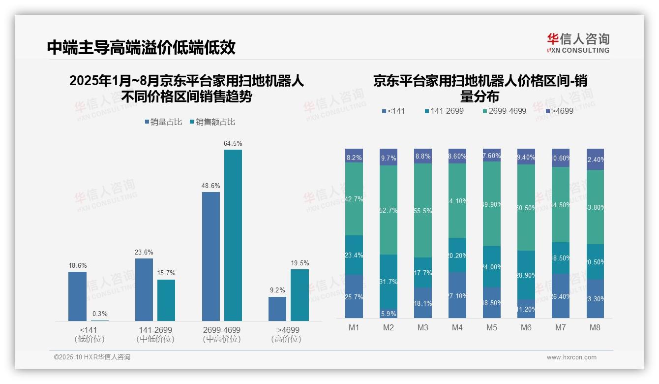 抖音72.9%销售额来自中端扫地机器人——华信人咨询白皮书核心观点-2025年10月-家用扫地机器人-38