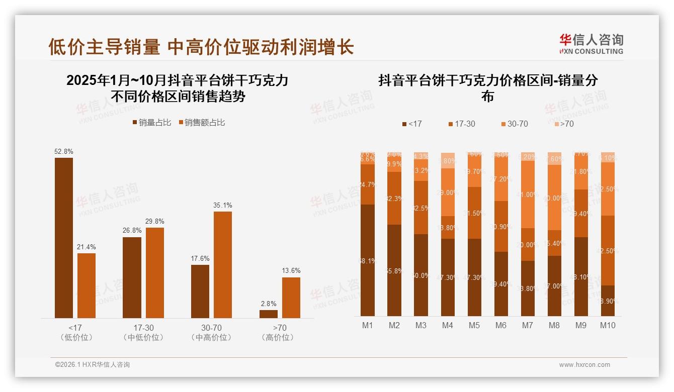 抖音1.41亿元销售额反超天猫，饼干巧克力直播电商占先机——华信人咨询数据洞察-2026年1月-饼干巧克力-38