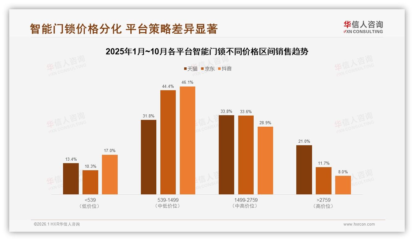 华信人咨询数据洞察：67%首次购买智能门锁京东天猫占63%线上渠道-2026年1月-智能门锁-38
