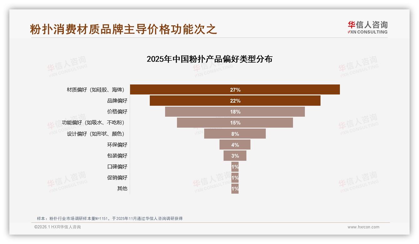 68%消费者首选国产粉扑，品质优先型占25%倒逼供应链升级——华信人咨询白皮书指出-2026年1月-粉扑-38