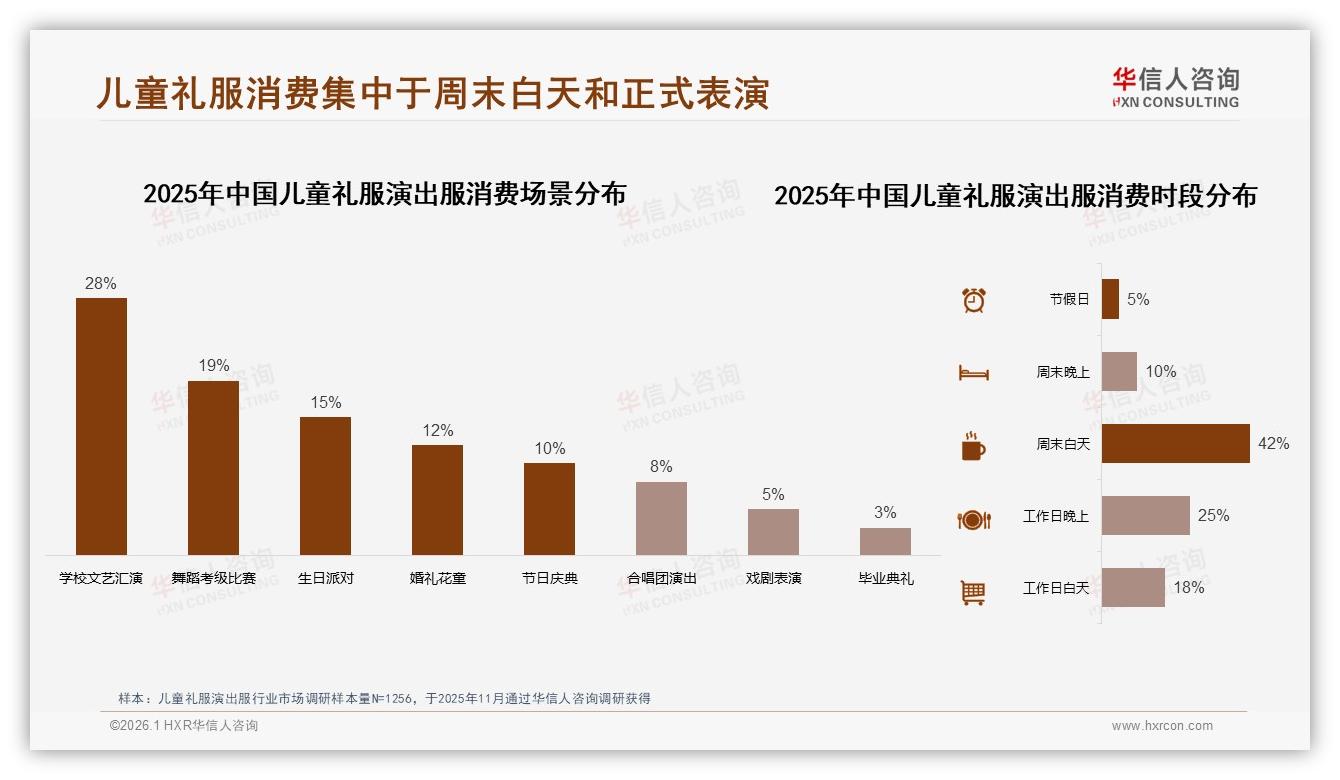 华信人咨询权威发布：26到35岁妈妈占45%儿童礼服演出服决策权，抓住她就得增量-2026年1月-儿童礼服演出服-38