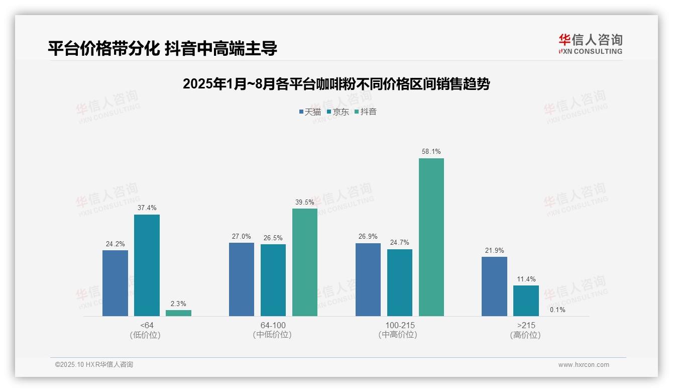 抖音咖啡粉58.1%销售额来自中高端区间——华信人咨询最新报告证实-2025年10月-咖啡粉-38