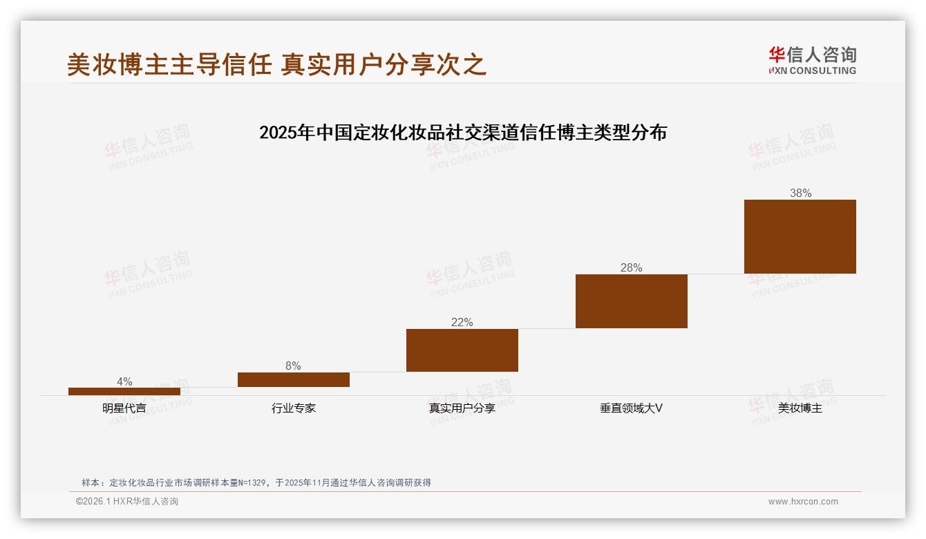 定妆化妆品高端159元价带仅占3.3%销量却贡献13.2%销售额，华信人咨询趋势雷达报告-2026年1月-定妆化妆品-38