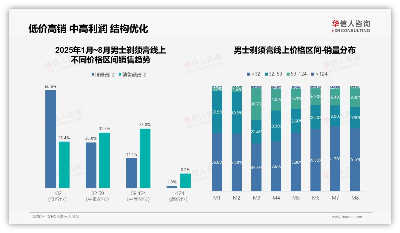 华信人咨询报告解读：为何说抖音占男士剃须膏线上销售55%份额-2025年10月-男士剃须膏-38