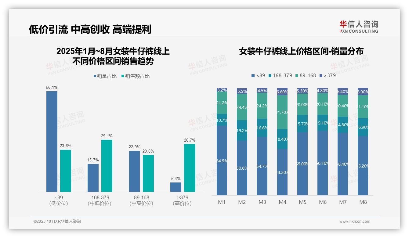 华信人咨询报告核心结论：56.1%女装牛仔裤销量来自低价段-2025年10月-女装牛仔裤-38